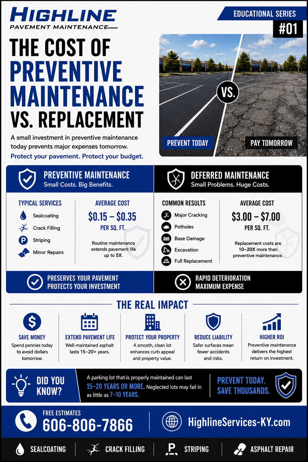 The Cost of Preventive Maintenance vs. Replacement asphalt maintenance infographic