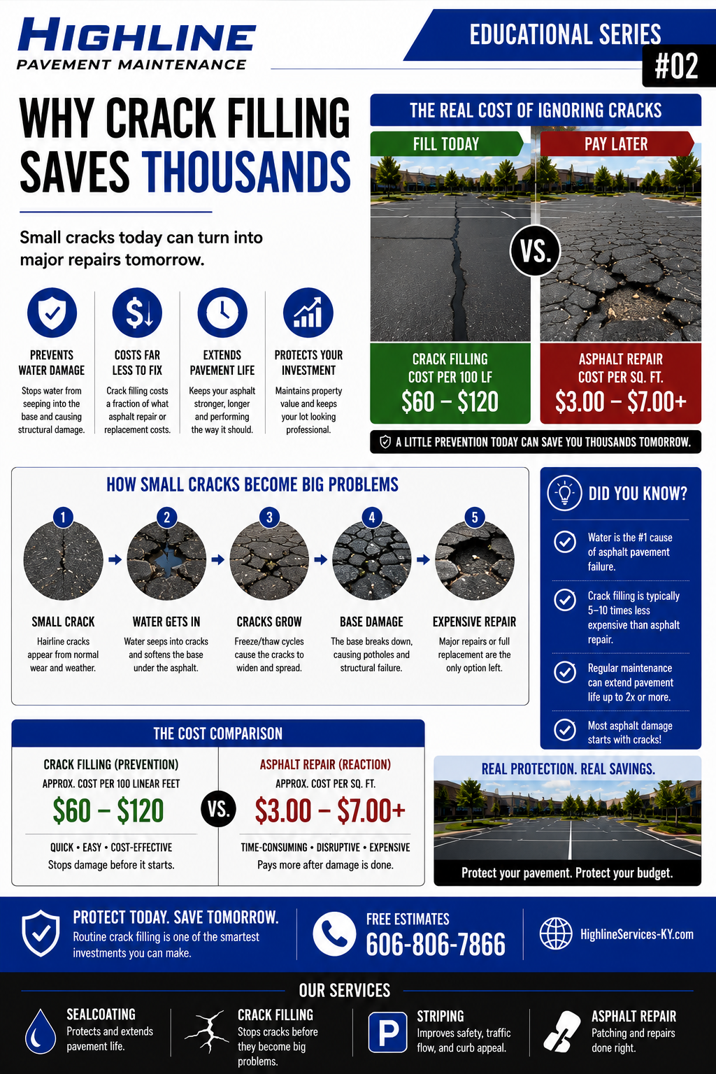Why Crack Filling Saves Thousands asphalt maintenance infographic